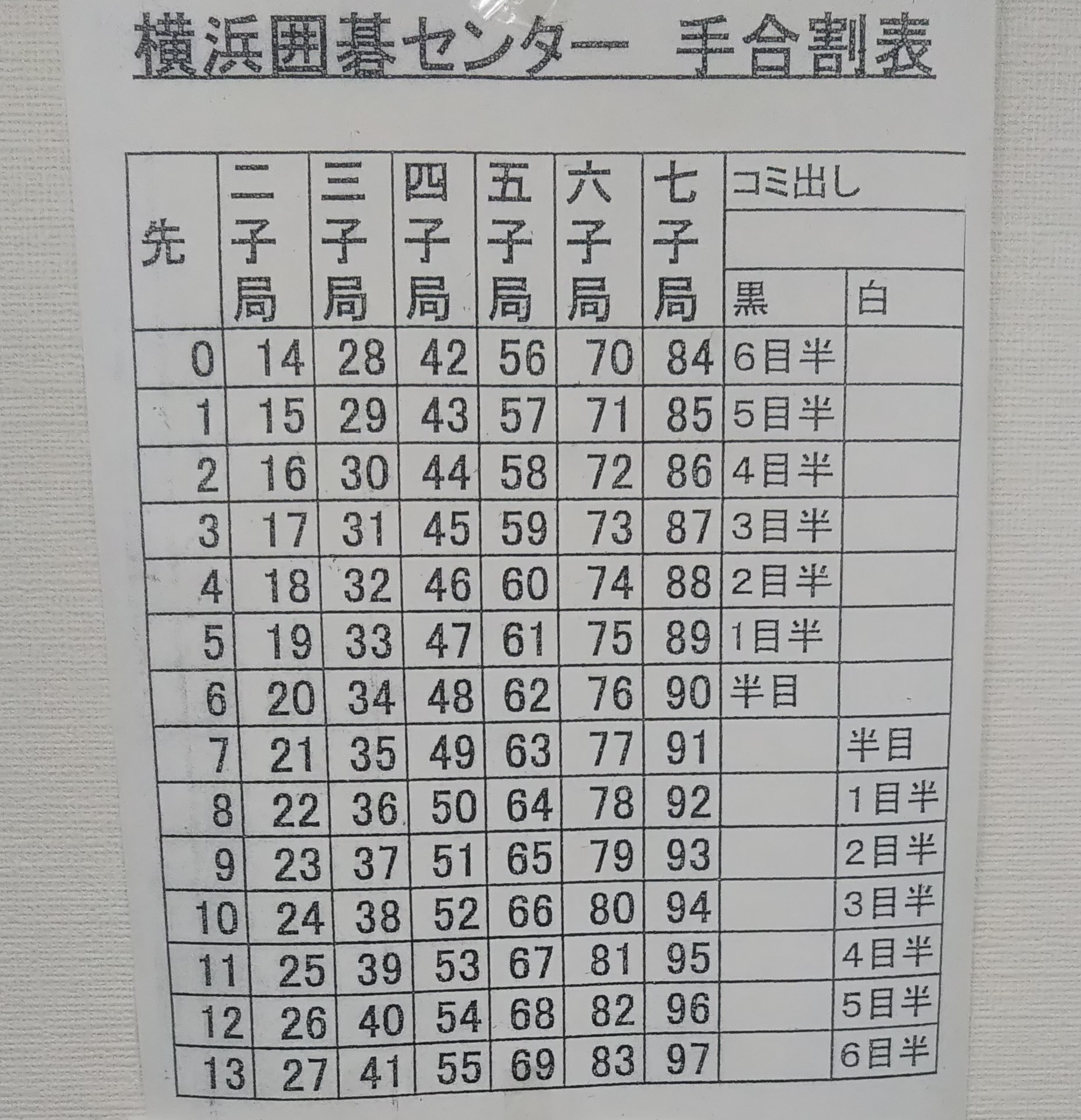 横浜囲碁センターの手合い割表